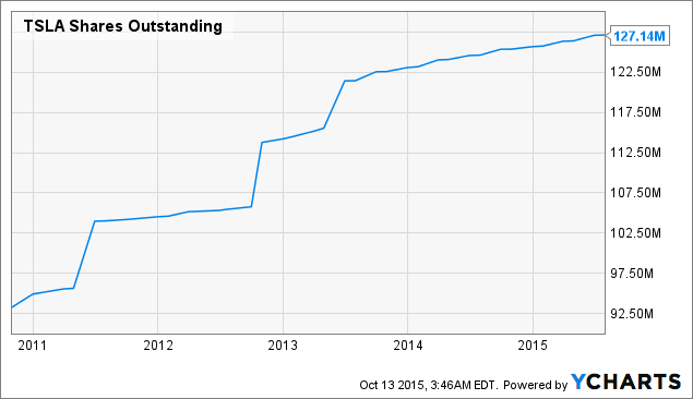 TSLA Shares Outstanding Chart