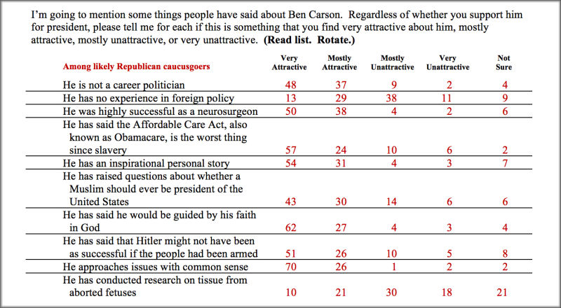 Poll Iowa Republicans Love That Ben Carson Is an Inexperienced Lunatic