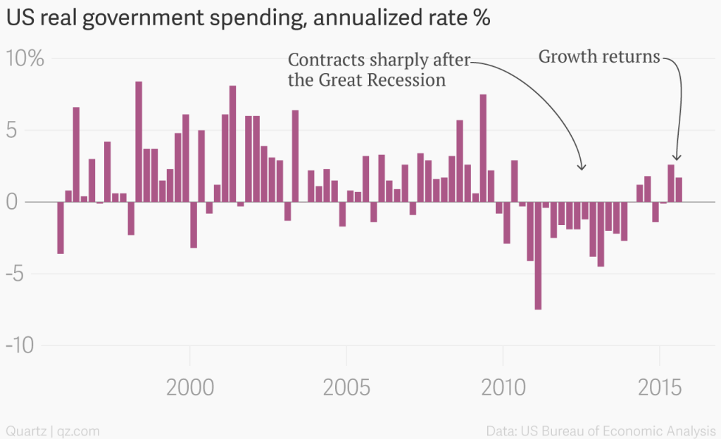 US third-quarter GDP forecasts raised after trade data