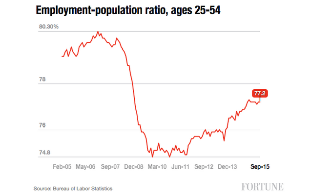 Yellen plan to run labor market hot evokes high-pressure '70s era