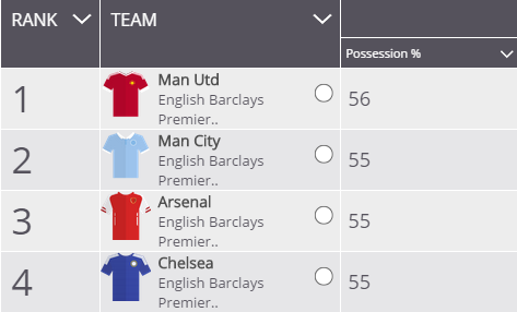 United have the highest average possession rate in the Premier League this season