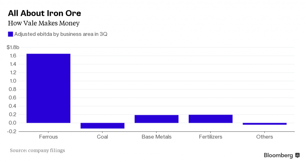 Vale posts fourth quarterly net loss in five amid ore's rout