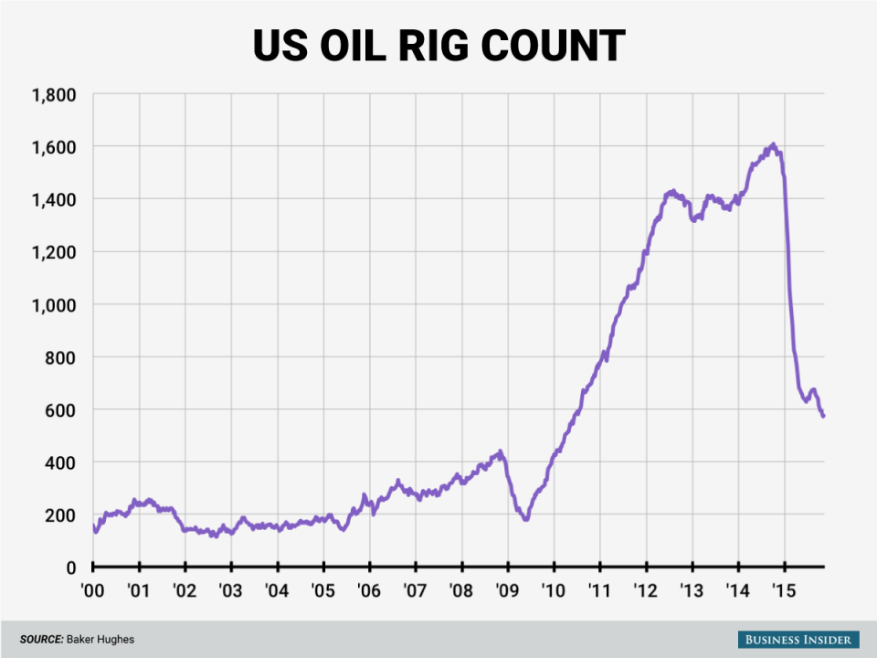 11 13 15 oil rigs chart