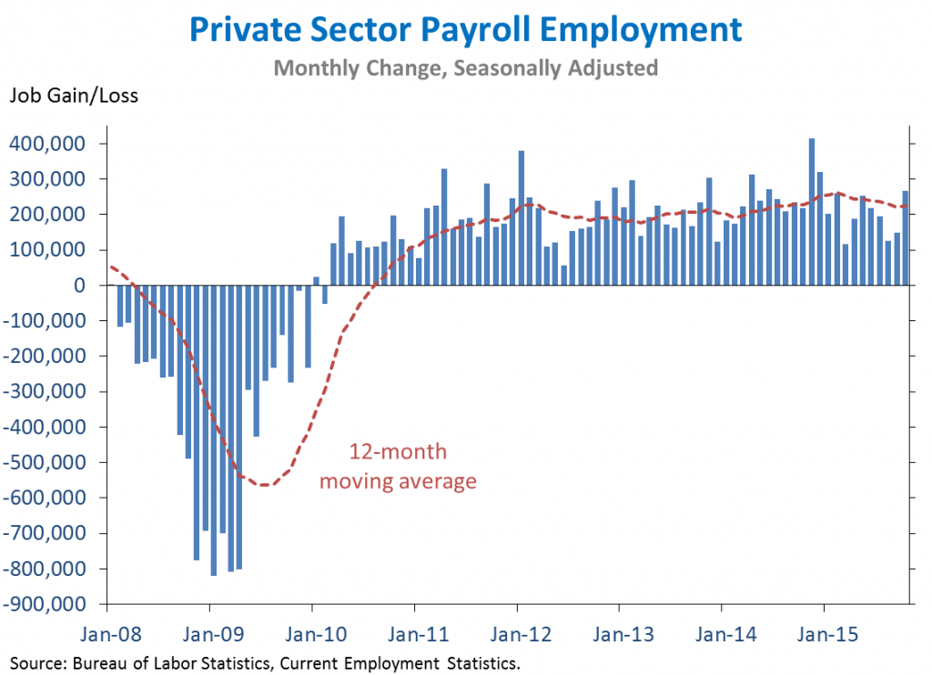 Private Sector Payroll Employment