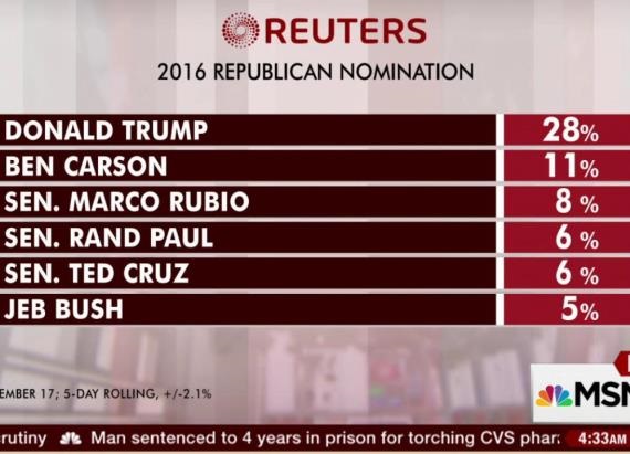 WBUR Poll: Trump Maintains Lead In New Hampshire