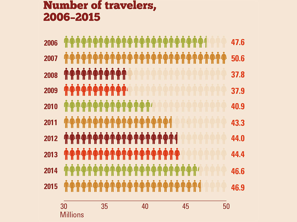 2015 Thanksgiving Travelers