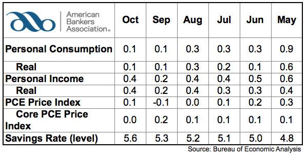 Personal spending rises less than expected in October