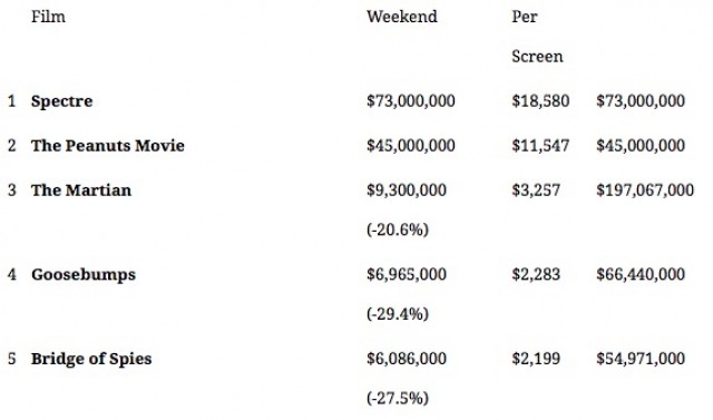 James Bond's SPECTRE and The Peanuts Movie Give the Box Office a Boost