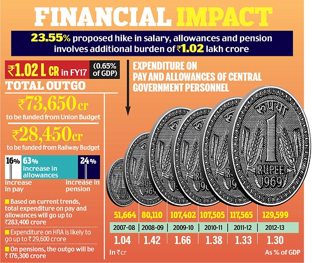 Rating agencies and brokerages raised apprehensions about the proposed 23.55-per cent hike in salaries and pensions of government employees stretching India’s finances