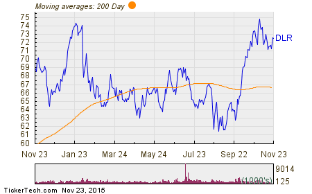 Digital Realty Trust Inc. Chart