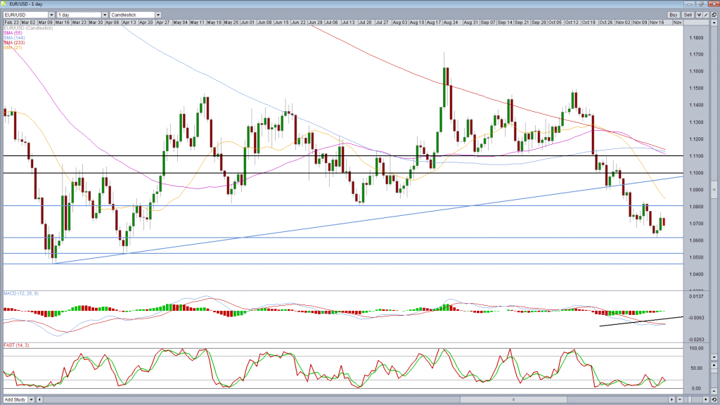 EURUSD Daily