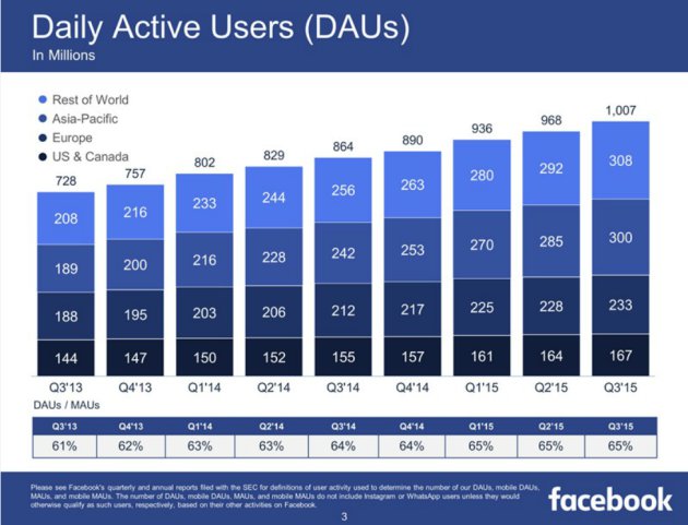 As Facebook grows, look for more ads on Instagram