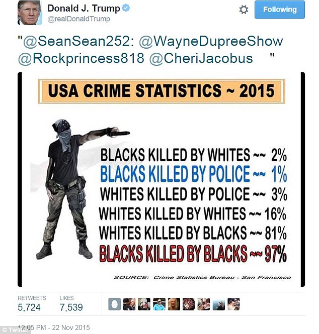 Fake Donald Trump has come under fire for retweeting these made-up statistics about murders committed by black people