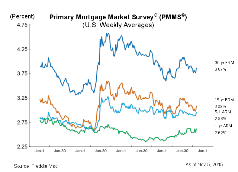 Mortgage