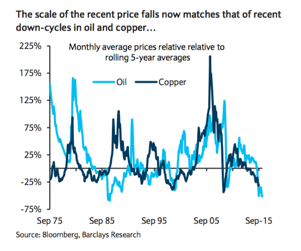 Copper price Lower for longer