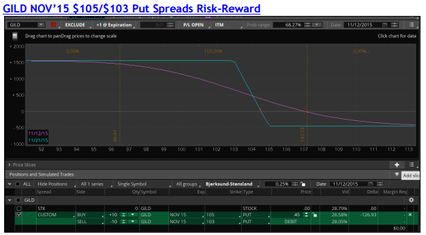 Oppenheimer Analysts Raises Earnings Estimates for Gilead Sciences