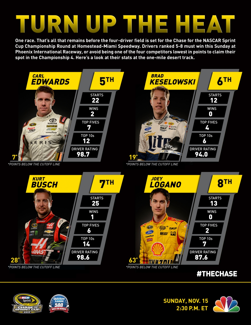 Here are the bottom 4 chase drivers trying to stay in the heat for the Championship 4 at Homestead