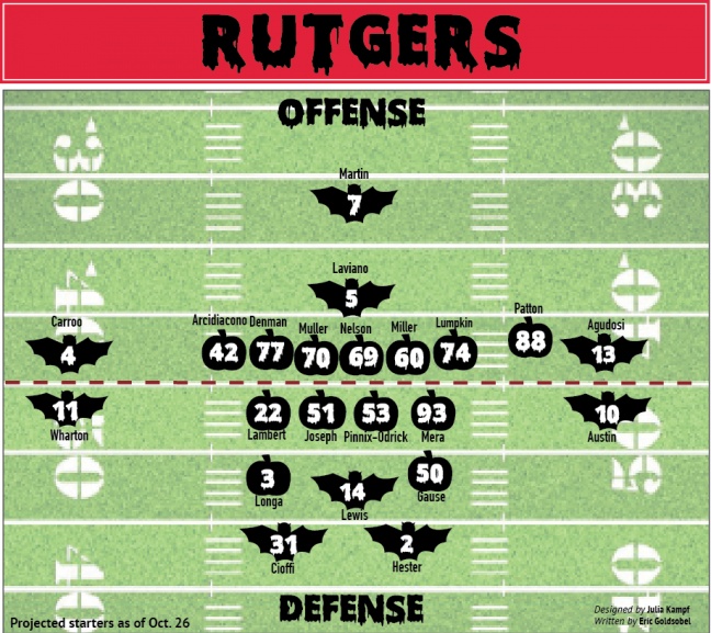 Here’s a look at Rutgers’ starting lineups on both sides of the ball