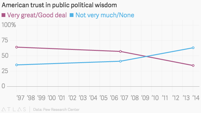 New Report Outlines Skepticism in Federal Government