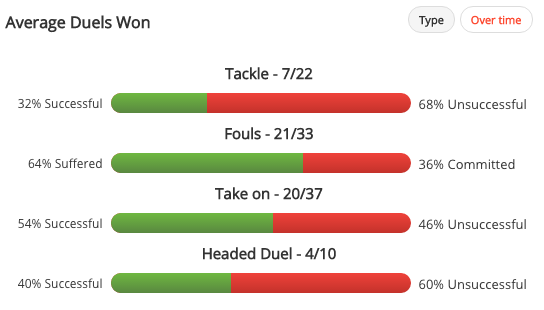 Isco's duels in La Liga this season