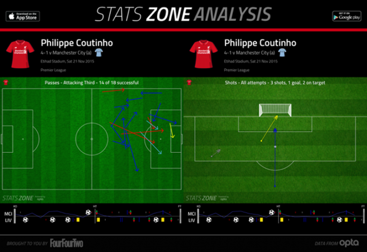 Liverpool: Man City Facts And Stats Preview