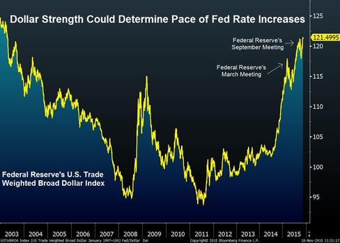 Fed's Bullard Signals Imminent Rate Hike