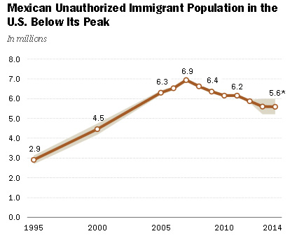 Why fewer Mexicans are leaving their homeland for the US