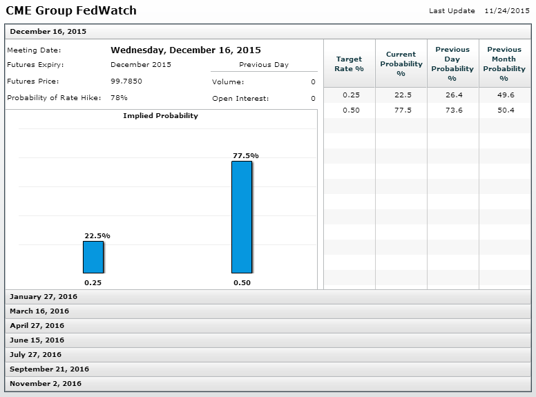 Fed Funds Futures