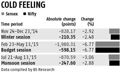 Will winter session surprise the markets