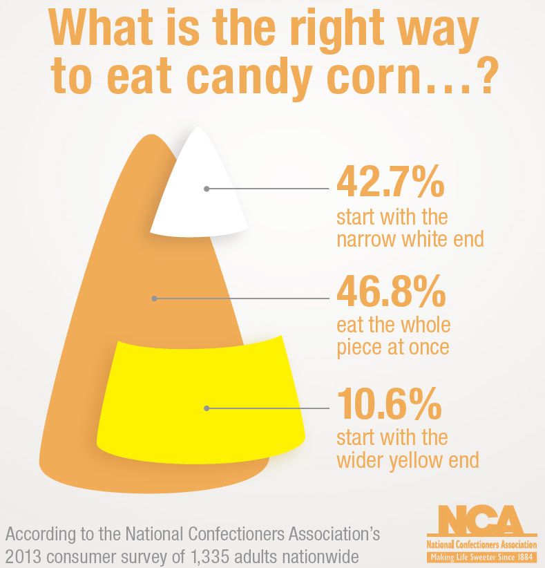 National Confectioners Association