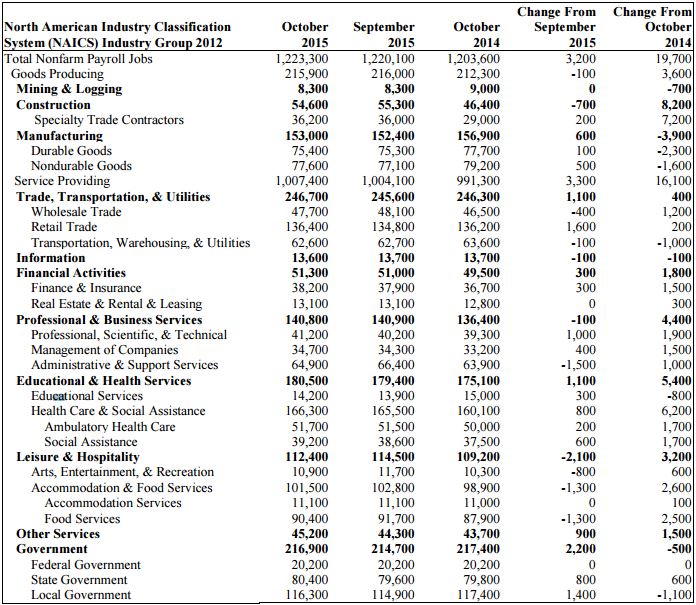 Florida unemployment rate continues to dip slightly, at 5.1%