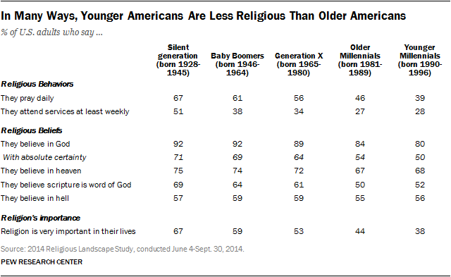 Pew_younger Americans less religious