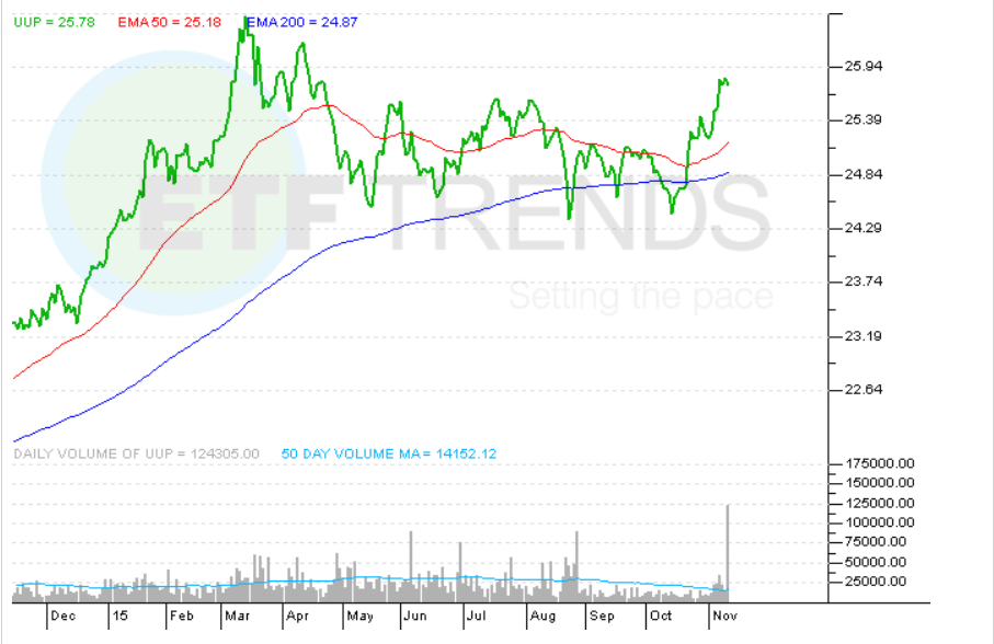 PowerShares DB U.S. Dollar Index Bullish Fund