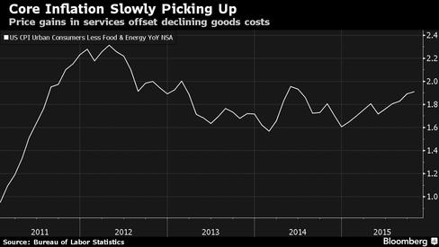 Price gains in services offset declining goods costs