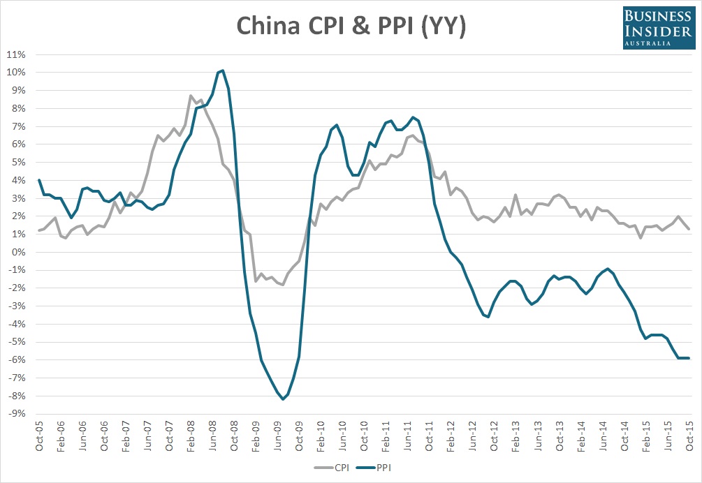 Chinese inflation eases to 1.3 per cent in October, leaving more room to