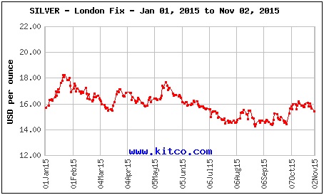 Silver Prices in 2015 Source Kitco