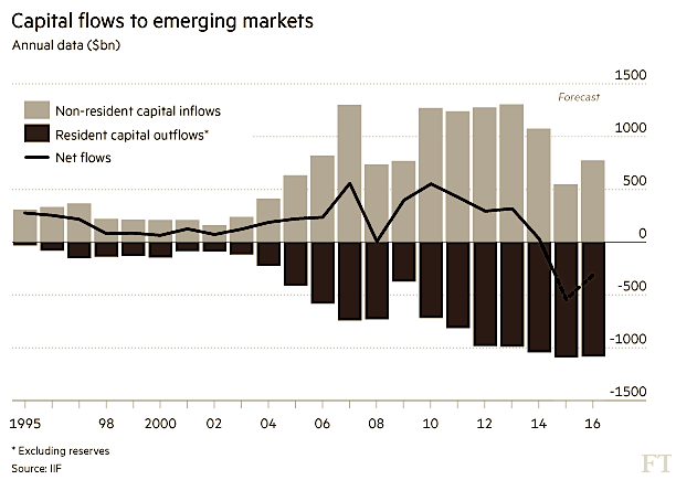 Source The Institute of International Finance | Financial Times