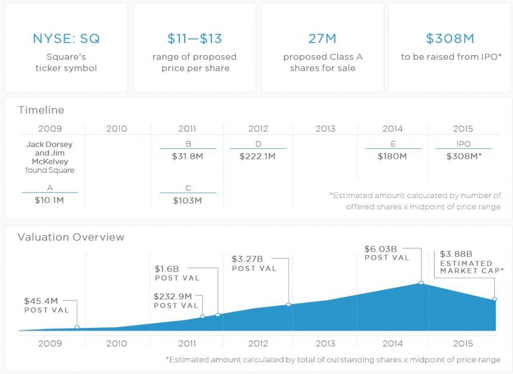 Square could price IPO at low end of range or below, report says