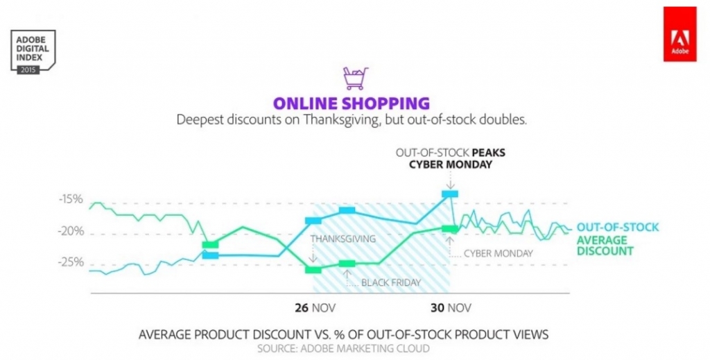 Best time to shop online