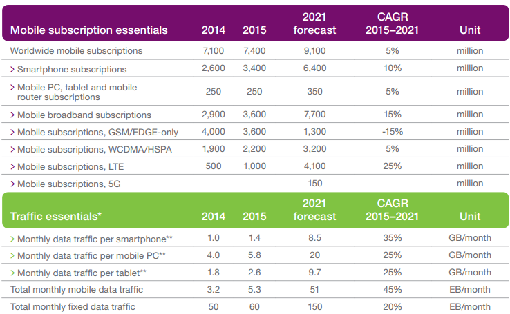 Ericsson Mobility Report 2015 November