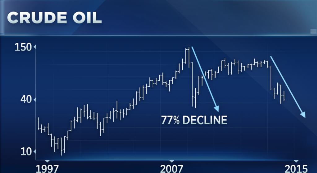 US crude closes at $40.75 after dipping below $40/bbl