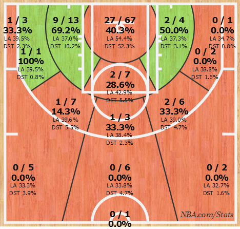 Derrick Rose's shot chart looks bloodshot