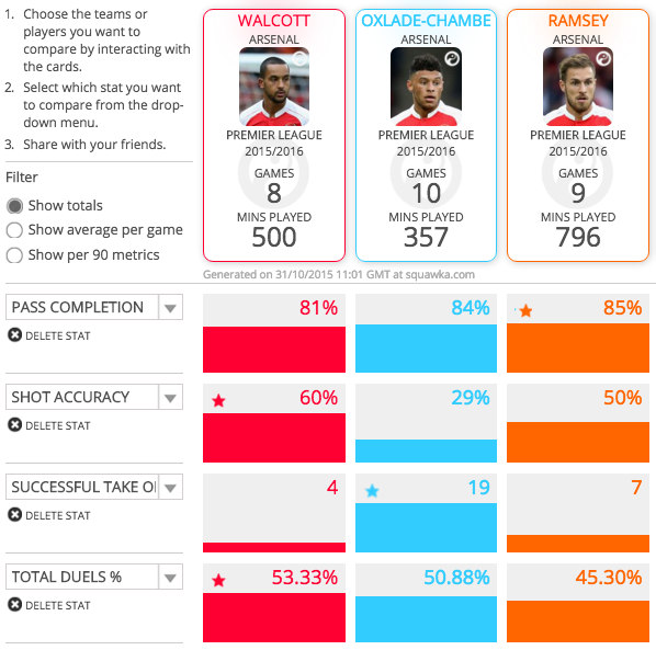 Walcott Oxlade Chamberlain and Ramsey's stats from this season compared