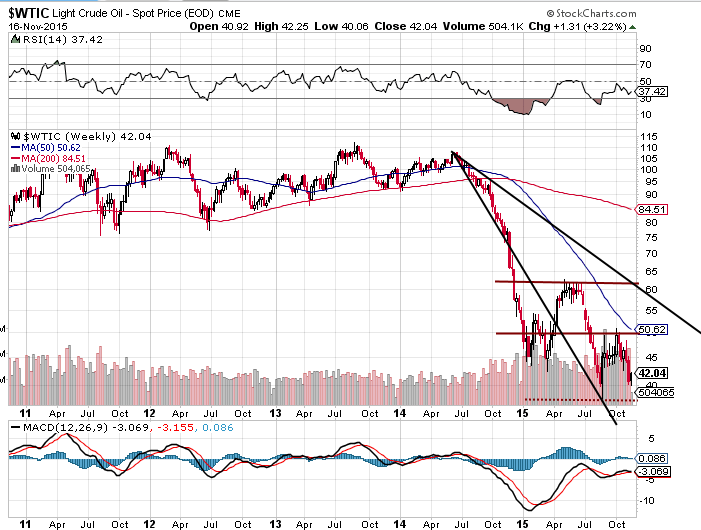 What's next for Crude oil