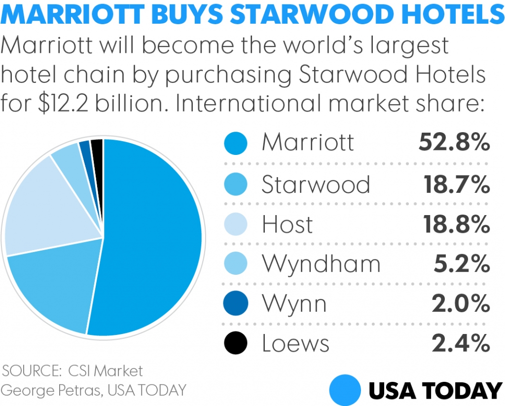 Marriott buys Starwood for $12.2-billion, creates world's largest hotel chain