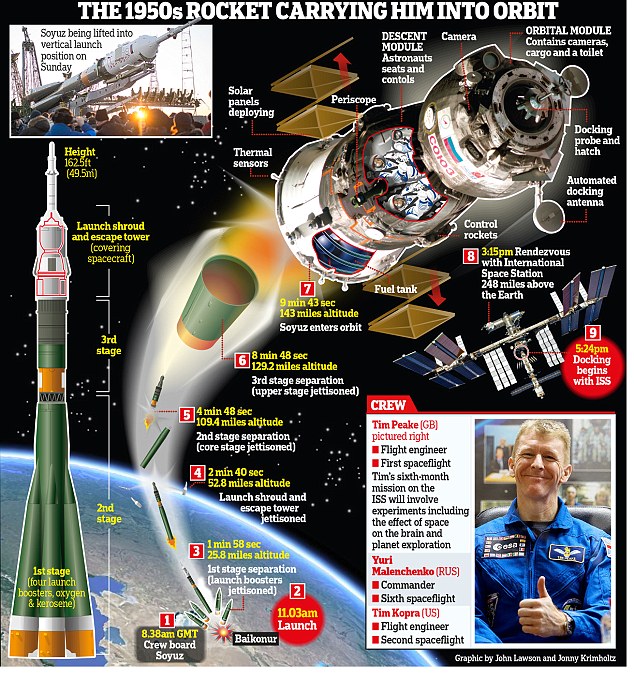 A detailed look at the stages of Major Peake's six-hour flight to the space station