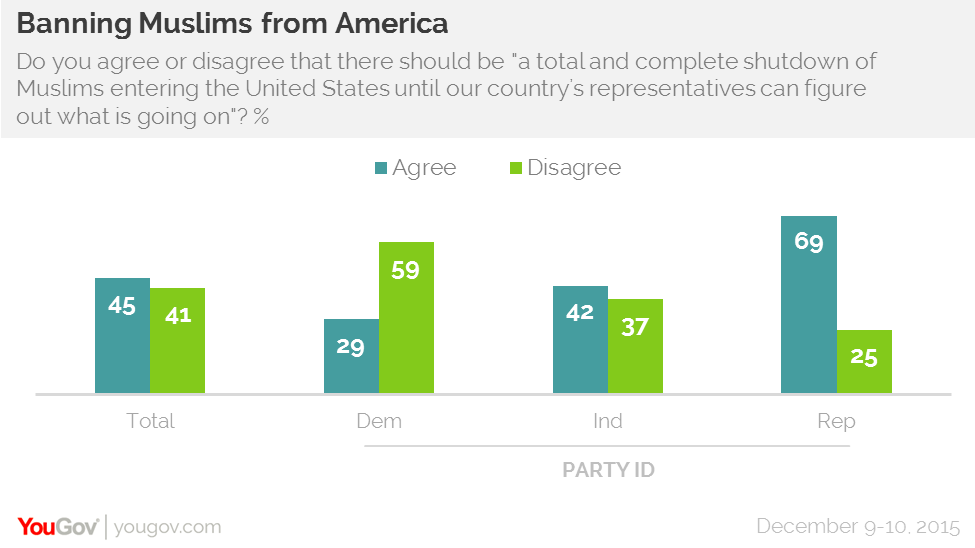 Donald Trump's Muslim proposal has a scary amount of support