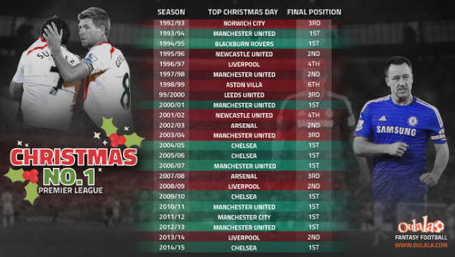 How important is it to be top of the League at Christmas?