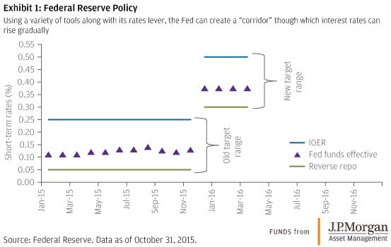 What Investors Need to Know About Fed's Liftoff