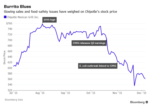 Chipotle's Biggest Strength Is Suddenly Its Biggest Weakness